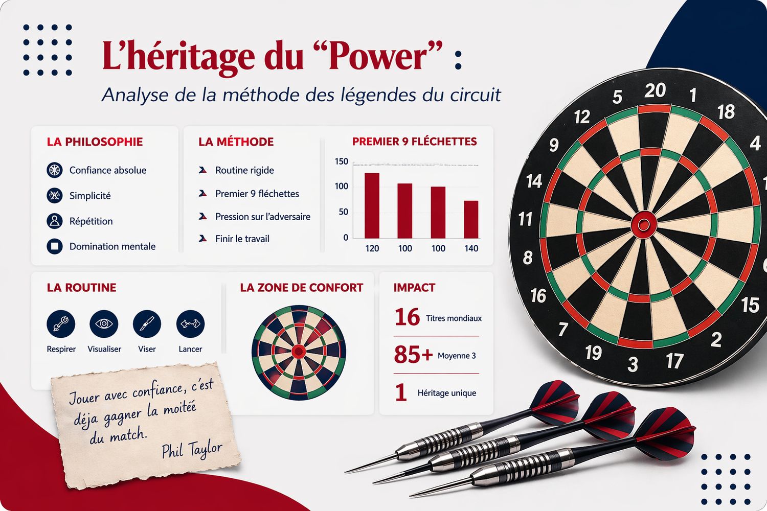 L'héritage du "Power" : Analyse de la méthode Phil Taylor